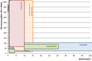  Abbildung 2: Geothermische Wärmeübertragersysteme ? Wärmeentzugsleistung über Abteuftiefe (Herstellerangaben) 