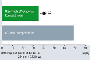  Bild 4:	Deutlich geringerer Energieverbrauch im Vergleich zum AC-Axialventilator  