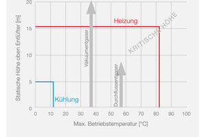  Ab einer statischen Höhe von 5 m ist in Kühlanlagen der Einsatz von Vakuumentgasern empfehlenswert. 