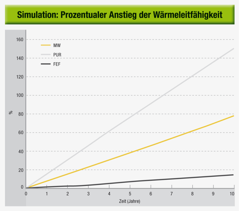 Qualitätsmerkmale technischer Dämmstoffe - Kälte Klima Aktuell