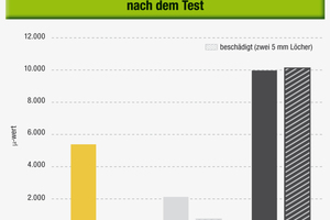  Abbildung 5: Wasserdampfdiffusionswiderstand der Dämmstoffe nach dem Test 