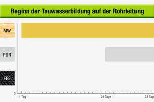  Abbildung 8: Ausfall von Tauwasser auf der Rohrleitung 