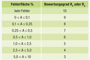  Bild 8: Schutzgrad nach ISO 10289 