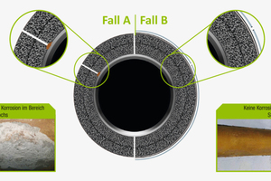  Bild 3: Trotz erheblicher Schäden an der Ummantelung kam es im zweiten Teil der Untersuchung (Fall B) zu keinerlei Korrosion  