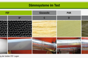  Bild 5: Dämmsysteme im Test 