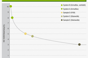  Bild 11: Korrosionsschutzgrade im Vergleich 