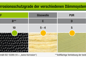  Bild 10: Korrosionsschutzgrade 