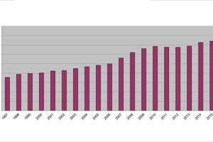  Statistik des Zentralverbandes des Deutschen Handwerks zur Entwicklung der jährlichen Aus-bildungszahlen (über alle vier Lehrjahre) im deutschen Kälteanlagenbau seit 1997  
