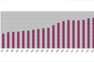  Statistik des Zentralverbandes des Deutschen Handwerks zur Entwicklung der jährlichen Aus-bildungszahlen (über alle vier Lehrjahre) im deutschen Kälteanlagenbau seit 1997  