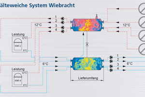  Da die Vorlauf- und Rücklaufvolumenströme in separate Behälter geführt werden, kommt es zu keinen Durchmischungen, also keiner negativen Beeinflussung der Vorlauftemperatur zu den Verbrauchern. Gleichzeitig haben die beiden Behälter Sammler- und Verteilerfunktion. Es sind also keine separaten Sammler und Verteiler nötig. (Im Bild: DMS Kälteweiche System Wiebracht)  