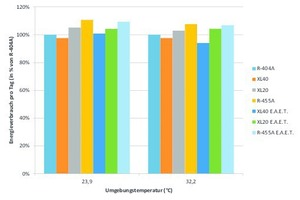   Abbildung 2: Energieverbrauch verschiedener R-404A-Alternativen in Abhängigkeit von der Umgebungstemperatur 