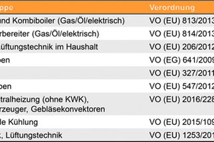  Tabelle 1: Relevante Durchführungsmaßnahmen für einzelne Produktgruppen (LOTs) für klimatechnische Produkte.  