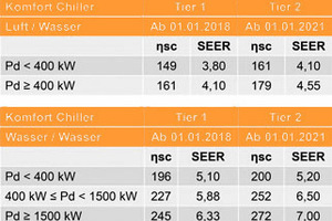  Tabelle 2 (Seite 30): Wirkungsgrad (ηs,c seasonal space cooling energy efficiency) und Energieeffizienzgrenzwerte (SEER) für Kälteerzeuger zur Raumklimatisierung laut Stufe 1 (ab 01.01.2018) und Stufe 2 (ab 01.01.2021).  