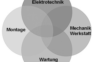  Die vier Module der Lehrlingsausbildung bei Combitherm 