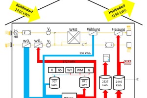  Abbildung 8: Energiebilanz des energiBus-Systems 