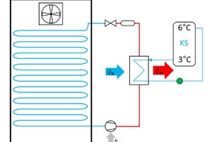  Abbildung 6: Anbindung des Gefrierschranks an den energiBus 