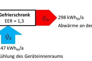  Abbildung 7: Energieflüsse am Gefrierschrank 