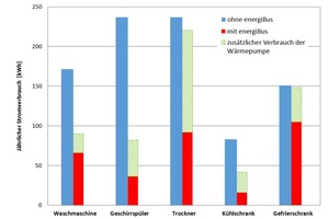  Abbildung 2: Jährlicher Stromverbrauch der Weißen Ware 