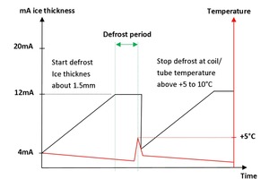  Das Signal am Sensor ändert sich, wenn sich Eis zwischen den Kühlrippen bildet 