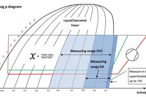  Messbereiche der Sensoren "DX" und "OVC" in einem h-log-p-Diagramm 