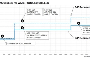  Diagramm 2: Entwicklungen der Geräte ? wassergekühlt_ Nach und nach werden Kaltwassererzeuger technisch aufgewertet, um die Energieeffizienz-Werte zu erreichen.  
