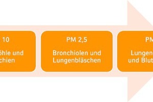  Bild 2: Die drei Feinstaubfraktionen PM10, PM2,5 und PM1 nach ISO 16890 