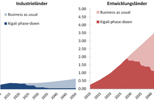  Abbildung 2: Prognostizierter HFKW-Verbrauch in Industrie- und Entwicklungsländern (?Business as usual?) und die  Entwicklung des HFKW-Verbrauches nach Anwendung der Kigali-Reduktionsschritte  (Einsparpotential in hellblau bzw. hellrot) 