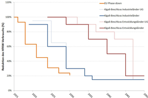  Abbildung 1: Prozentuale Reduktion des HFKW-Verbrauchs: EU-Phase-down im Vergleich zu den unter dem Montrealer Protokoll (Kigali-Beschluss) vereinbarten Reduktionsschritten 