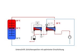  Schichtenspeicher mit optimierter Einschichtung 