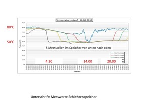  Messwerte Schichtenspeicher  