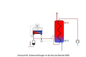  Außenverflüssiger im Bypass bei Betrieb WRG 