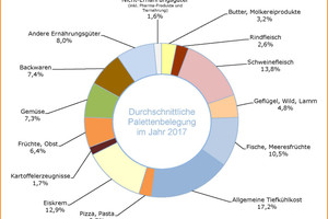  VDKL Palettenbelegung 2017 