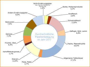 VDKL Palettenbelegung 2017