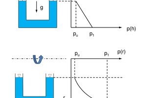  Abbildung 6: Hydrostatischer Druckverlauf 