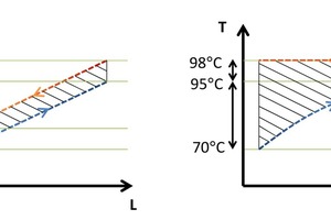  Abbildung 4: Wärmeübertragung bei gleitender Temperatur (links) und mit einem Phasenwechsel (rechts) 