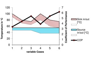  Abbildung 11: Verlauf des COP bei unterschiedlichen Hauptrotordrehzahlen sowie Temperaturniveaus und Wärmeleistungen 