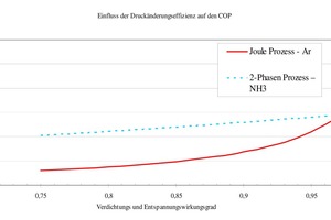  Abbildung 5: Vergleich eines Joule-Prozesses (Argon) mit einem Zweiphasen-Prozess (NH3) hinsichtlich erreichbaren COP in Abhängigkeit von Verdichter- und Expansionswirkungsgrad 