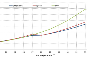  Abb. 10: Das Endergebnis in Bezug auf die Gesamtbetriebskosten ist in diesem Diagramm dargestellt: Bei allen Umgebungstemperaturen über 27 °C haben die Systeme, die das Coil besprühen, viel niedrigere Betriebskosten und das „Emeritus“-Modell bleibt das Beste. 