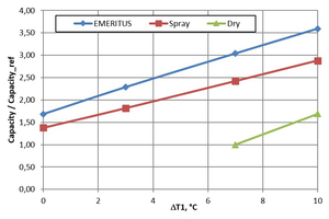  Abb. 4: Änderung der thermischen Leistung bei Variati-on von ΔT1: Die Leistungen sind im Vergleich zum Re-ferenzfall dimensionslos (ΔT1 = 7 K, trockene Lösung) 