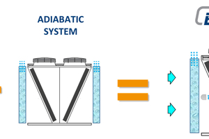  Abb. 1: Funktionsbild der ?Emeritus?-Technologie: Sequentielle Verwendung von Wasser für Spray und Adiabatik 