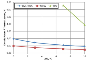  Abb. 5: Spezifischer Energieverbrauch/thermische Leis-tung als Funktion des ΔT1 
