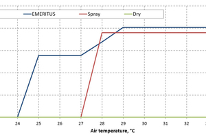  Abb. 8: Die Abbildung illustriert die Logik der Verwendung von Wasser für die verschiedenen Alternativen: Die gesprüh-ten Lösungen verwenden Wasser auf dem Coil nur für Umgebungstemperaturen über 28 °C, um den Stundengrenzwert mit einem nassen Coil einzuh 