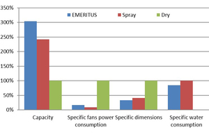  Abb. 3: Vergleiche zwischen den drei Versionen: Die Prozent-angaben beziehen sich auf die trockene Lösung mit Ausnah-me des spezifischen Wasserverbrauchs, der sich auf das aktu-elle ?Spray?-Modell bezieht. 