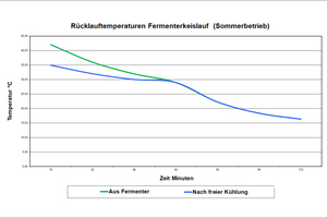  Kühlwasserabkühlung durch Freikühlung im Sommer 