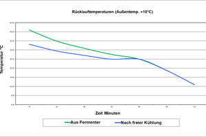  Kühlwasserabkühlung durch Freikühlung bei 10 °C Außentemperatur 