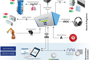  Der Airtracker Basic ist als offenes, intelligentes System konzipiert und zeigt, verknüpft mit anderen Technologien, den Weg zum Industrie 4.0-SmartFactory. 