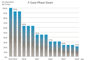  Der F-Gase-Phase down 