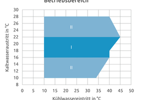  Betriebsdaten des "eChillers" 