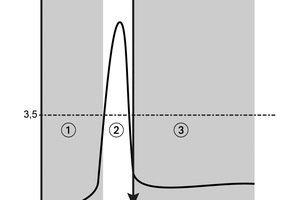  Bild 3:	Prinzipieller Verlauf der Schwingschnelle über das Drehzahlband eines Ventilators mit Schwingelementen: Bereich unterhalb der Resonanzfrequenz (1), Bereich in der Nähe der Resonanzfrequenz (2) und Bereich oberhalb der Resonanzfrequenz (3).  