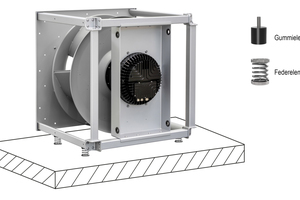  Bild 2: 	Um den Ventilator von Schwingungen in der Umgebung zu entkoppeln, helfen Schwingelemente, also entsprechend ausgelegte Federn oder Gummielemente.  